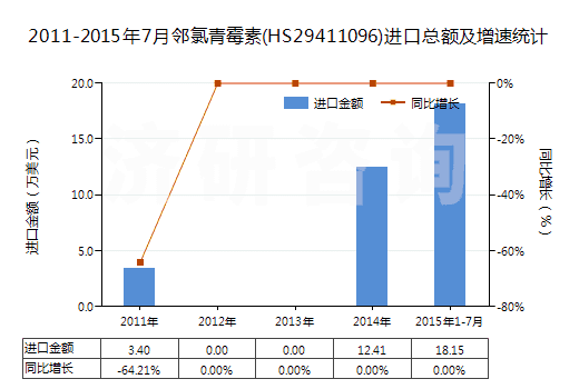 2011-2015年7月鄰氯青霉素(HS29411096)進口總額及增速統(tǒng)計